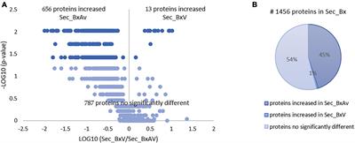 Virulence Biomarkers of Bursaphelenchus xylophilus: A Proteomic Approach